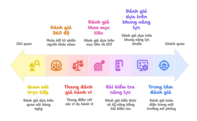Các phương pháp đánh giá năng lực
