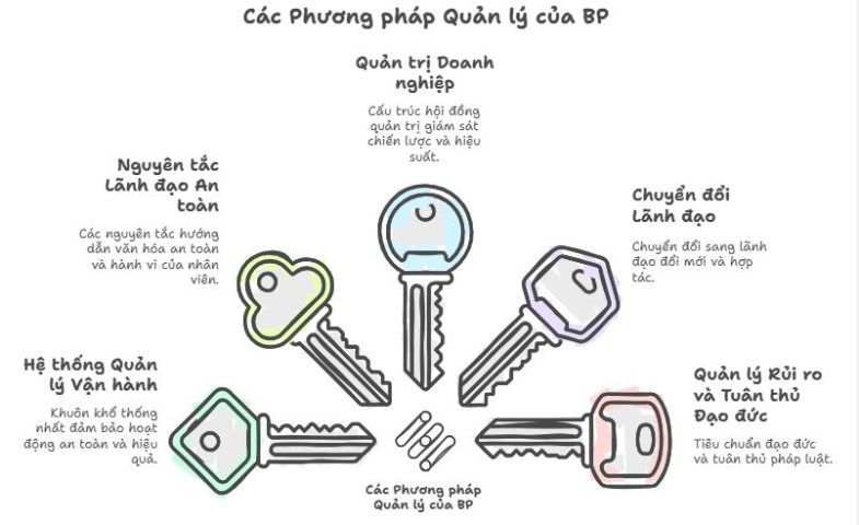 Các phương pháp quản lý của BP