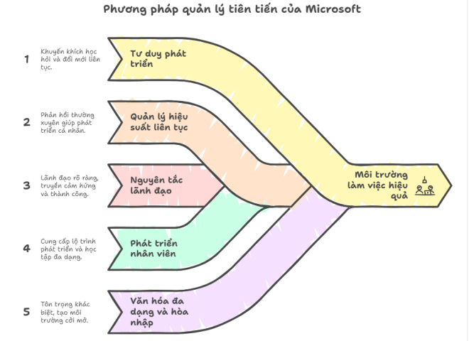 Các phương pháp quản lý của Microsoft