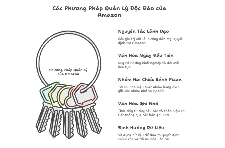 Các phương pháp quản lý tại Amazon