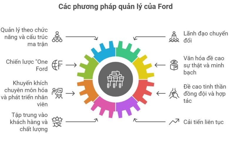 Các phương pháp quản lý tại Ford