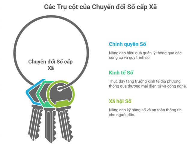Các trụ cột của chuyển đổi số quản lý hành chính cấp xã