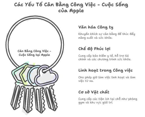Cân bằng công việc và cuộc sống tại Apple