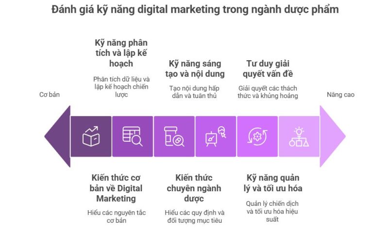 Câu hỏi trắc nghiệm đánh giá năng lực digital marketing