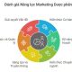 Câu hỏi trắc nghiệm đánh giá năng lực marketing dược phẩm