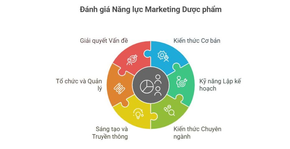 Câu hỏi trắc nghiệm đánh giá năng lực marketing dược phẩm