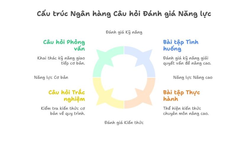Cấu trúc ngân hàng câu hỏi đánh giá năng lực