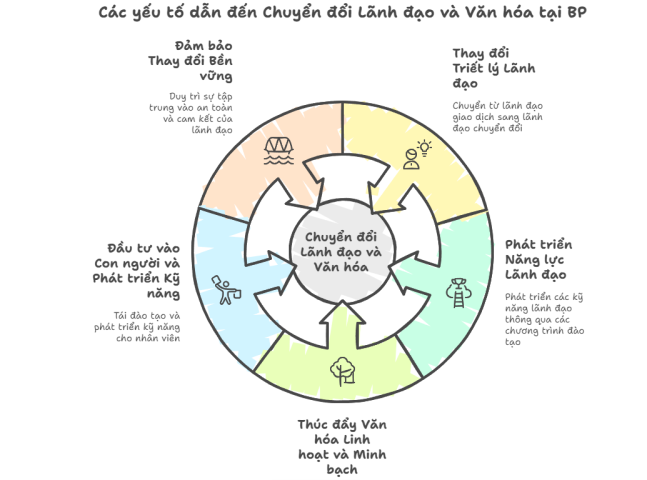 Chuyển đổi lãnh đạo và văn hóa BP