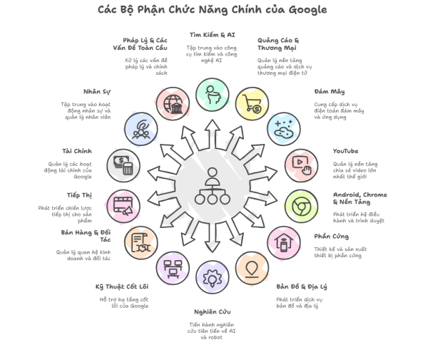 Cơ cấu theo chức năng và sản phẩm - 1 đặc trưng của cơ cấu tổ chức Google