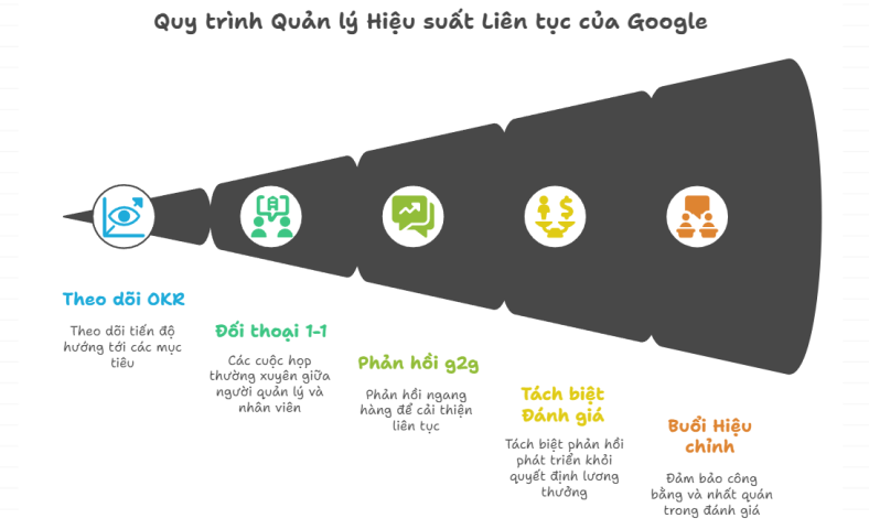 Đánh giá hiệu suất liên tục Google