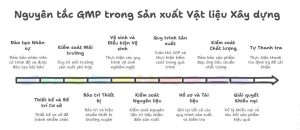 GMP trong sản xuất vật liệu xây dựng