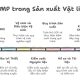 GMP trong sản xuất vật liệu xây dựng