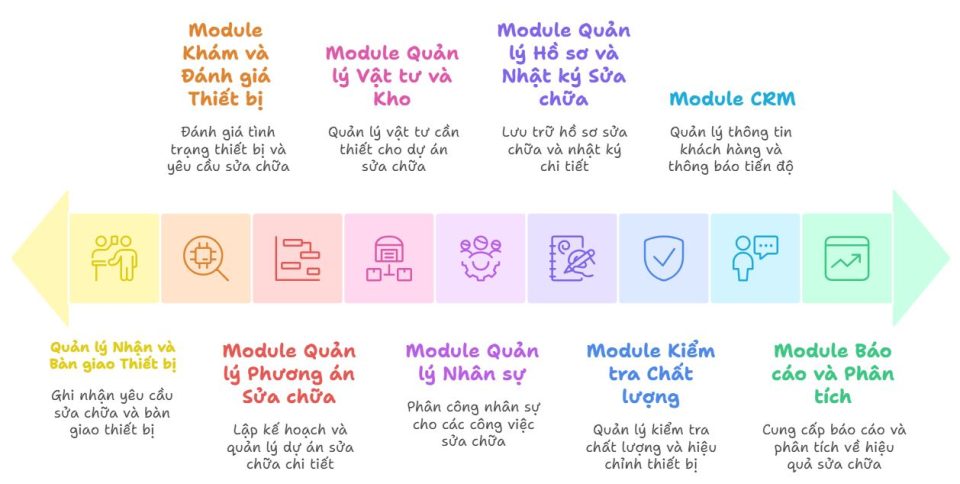 Hệ thống ERP lõi Quản lý Dự án cho Nhà máy sửa chữa