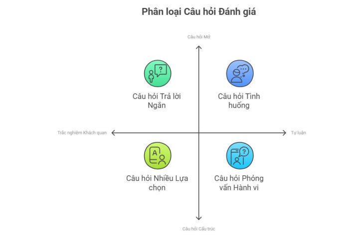 Hình thức câu hỏi đánh giá