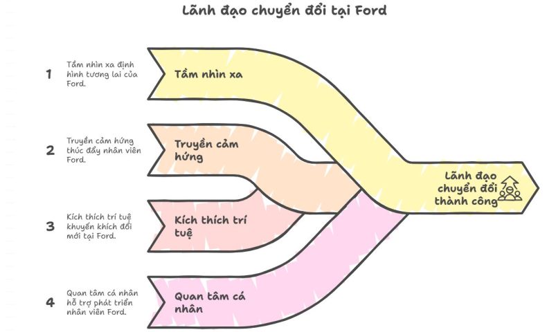 Lãnh đạo chuyển đổi tại Ford
