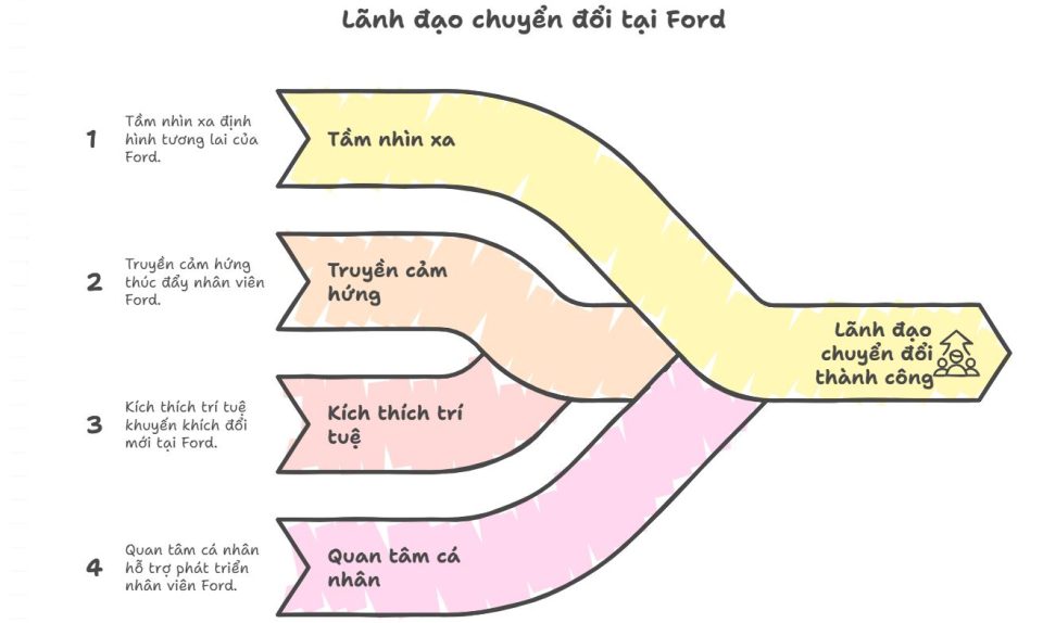 Lãnh đạo chuyển đổi tại Ford