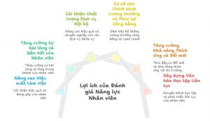 Lợi ích của đánh giá năng lực nhân viên