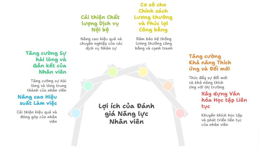 Lợi ích của đánh giá năng lực nhân viên