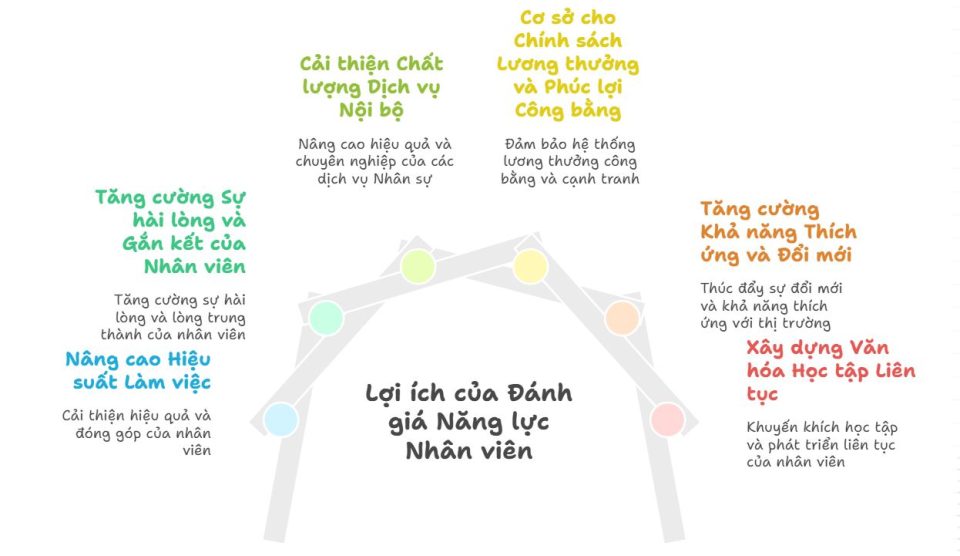 Lợi ích của đánh giá năng lực nhân viên