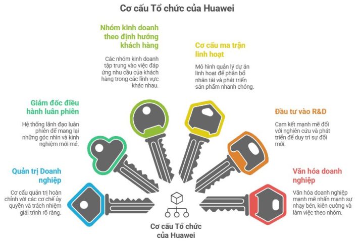 Mô hình cơ cấu tổ chức của Huawei