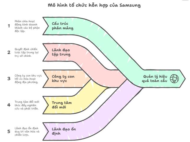 Mô hình cơ cấu tổ chức của Samsung