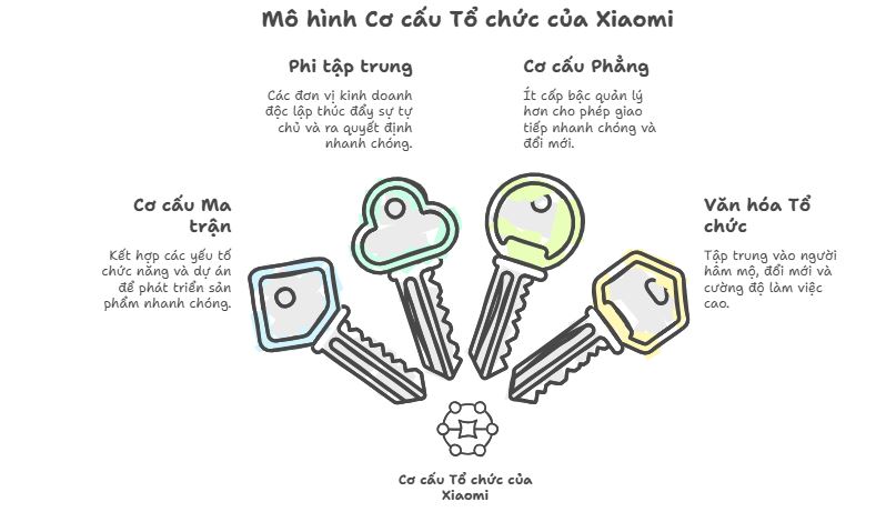 Mô hình cơ cấu tổ chức của Xiaomi