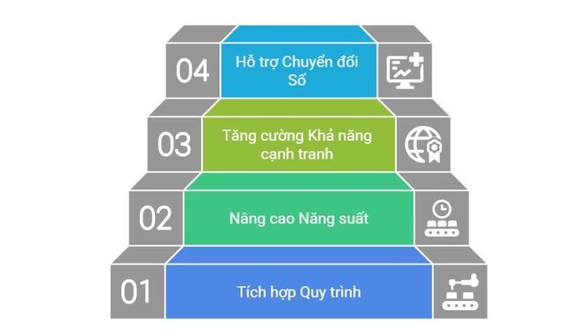 Mục tiêu của dự án Triển khai ERP