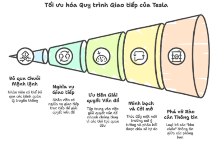 Nguyên tắc No Silo tại Tesla