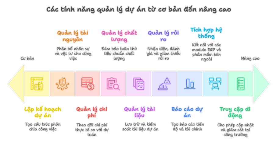 Phần mềm Quản lý dự án xây lắp