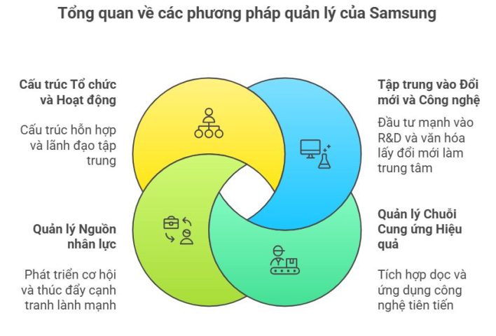 Phương pháp quản lý Samsung