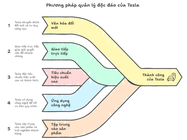 Phương pháp quản lý độc đáo của Tesla