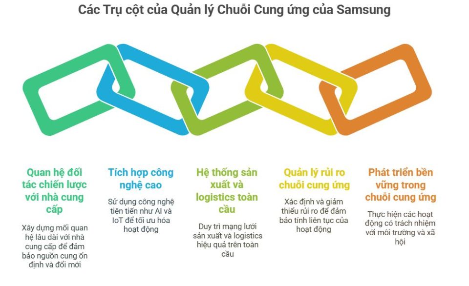 Quản lý chuỗi cung ứng Samsung