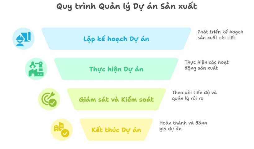 Quản lý dự án sản xuất
