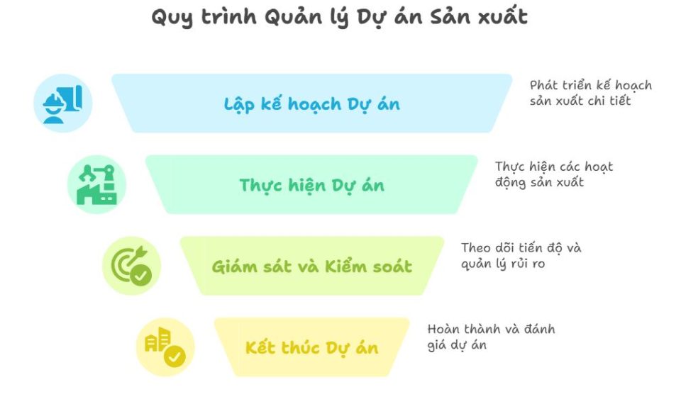 Quản lý dự án sản xuất