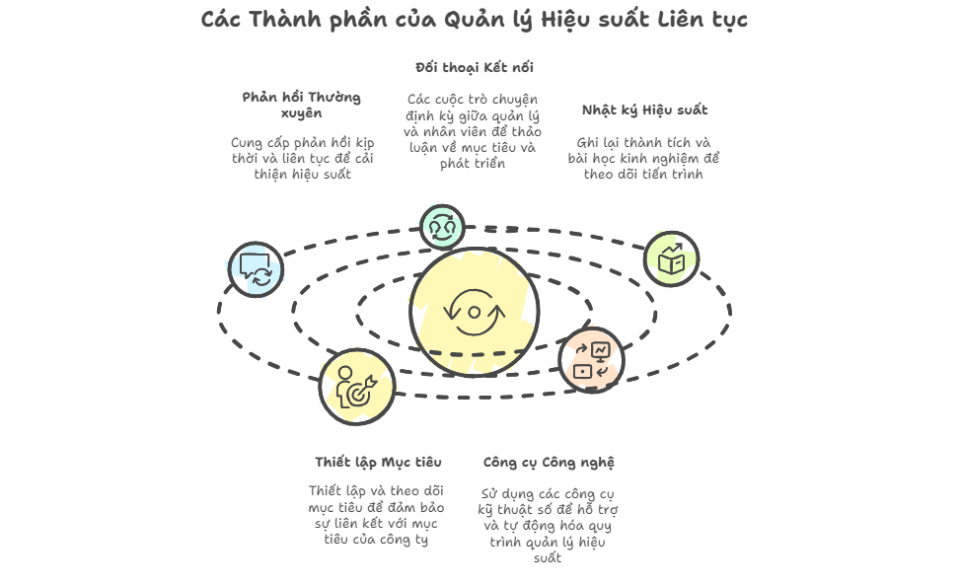 Quản lý hiệu suất liên tục tại Microsoft