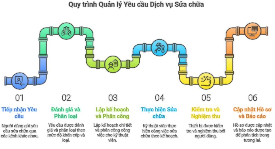 Quản lý yêu cầu dịch vụ sửa chữa