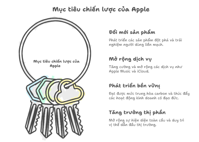Tập trung vào mục tiêu cụ thể tại Apple