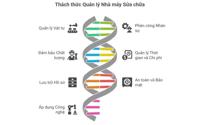 Thách thức quản lý nhà máy sửa chữa
