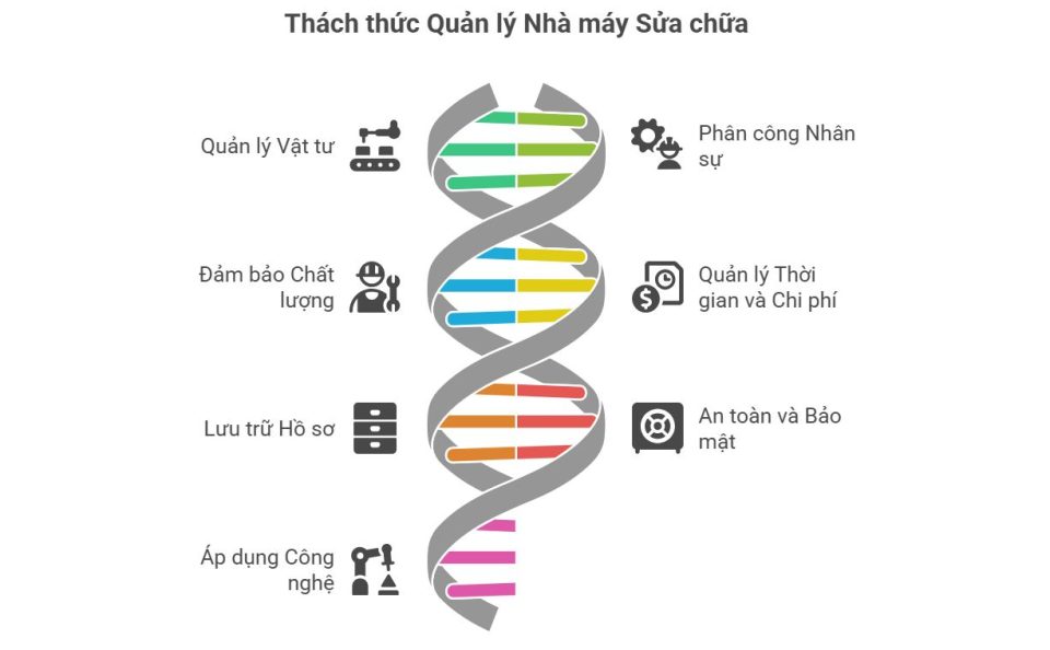 Thách thức quản lý nhà máy sửa chữa