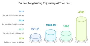 Thị trường AI toàn cầu. (Nguồn: Mordor Intelligence, Statista, Bloomberg Intelligence)