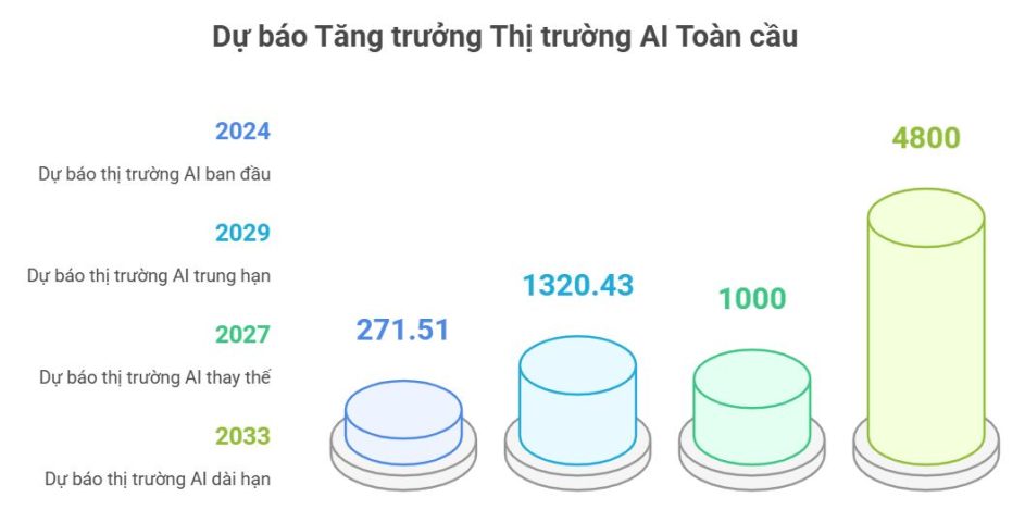 Thị trường AI toàn cầu. (Nguồn: Mordor Intelligence, Statista, Bloomberg Intelligence)