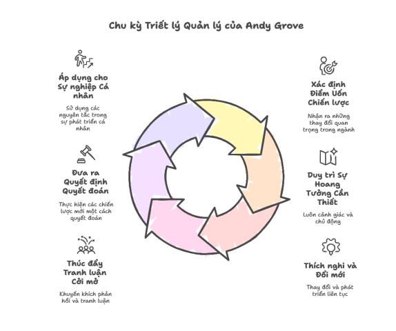 Triết lý quản lý Triết lý "Only the Paranoid Survive" của Andy Grove