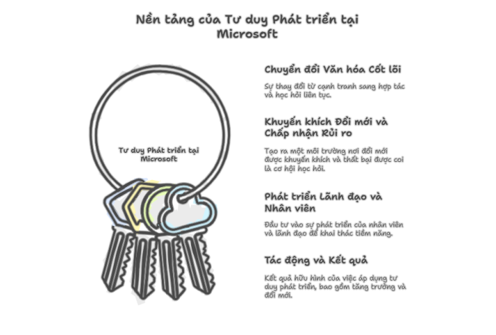 Tư duy phát triển tại Microsoft