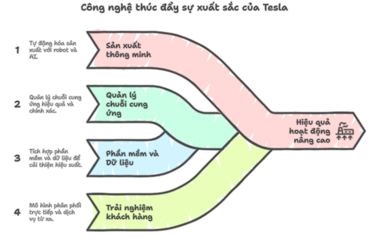 Ứng dụng công nghệ trong quản lý vận hành Tesla