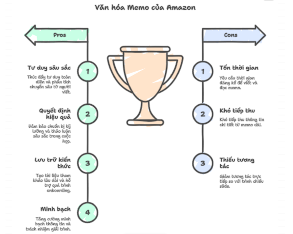 Văn hóa Memo Culture tại Amazon