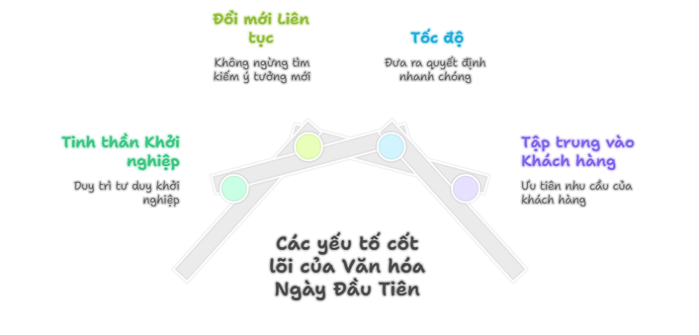 Văn hóa Ngày đầu tiên tại Amazon