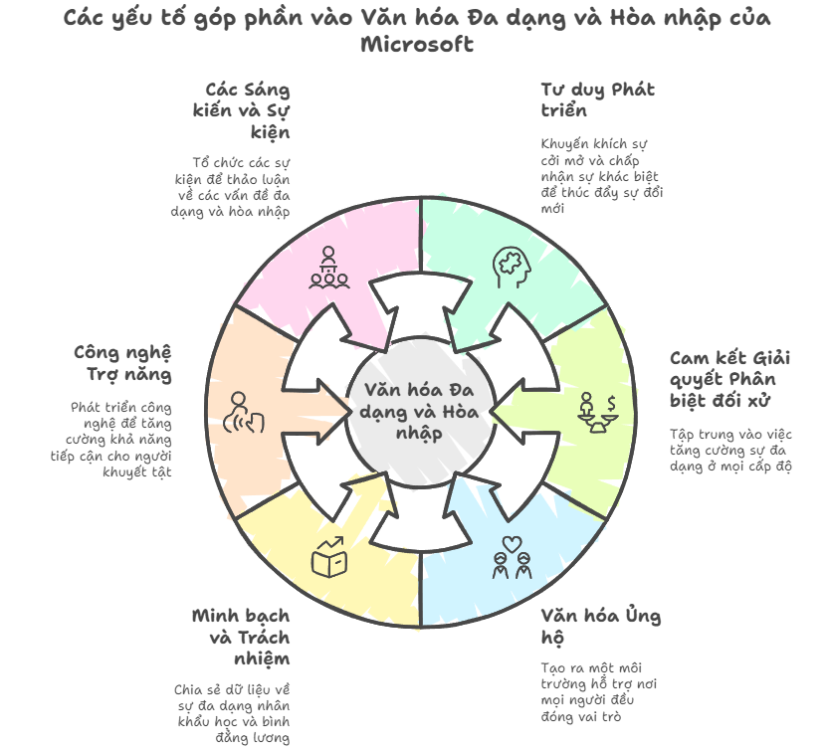 Văn hóa đa dạng và hội nhập tại Microsoft