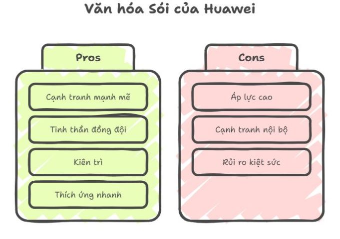 Văn hóa sói của Huawei