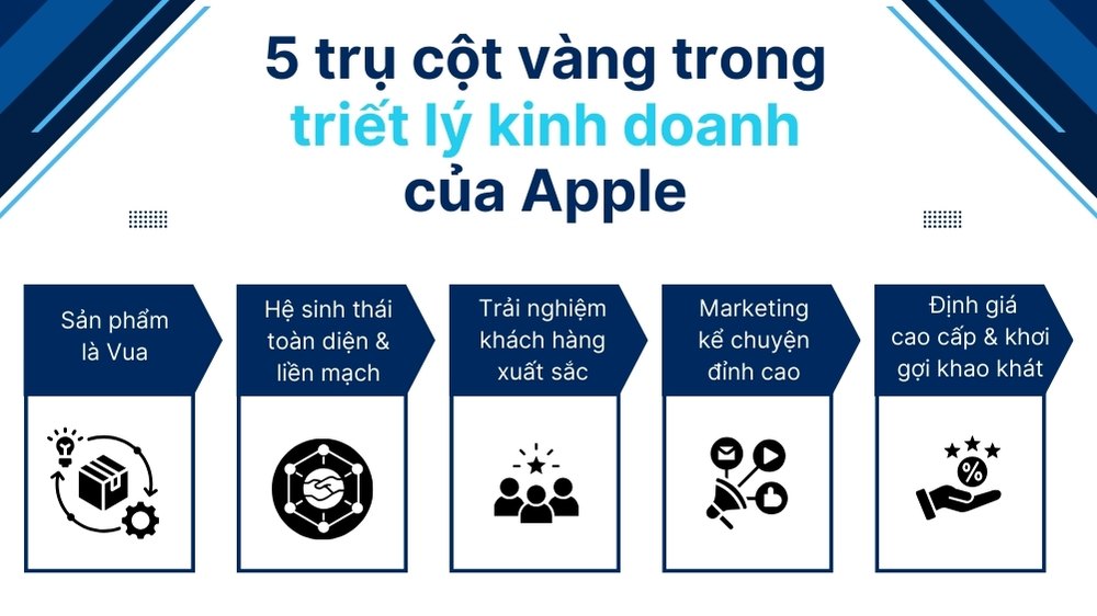 5 trụ cột vàng trong triết lý kinh doanh của Apple