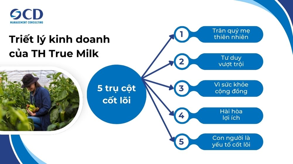 5 yếu tố cốt lõi trong triết lý kinh doanh của TH True Milk